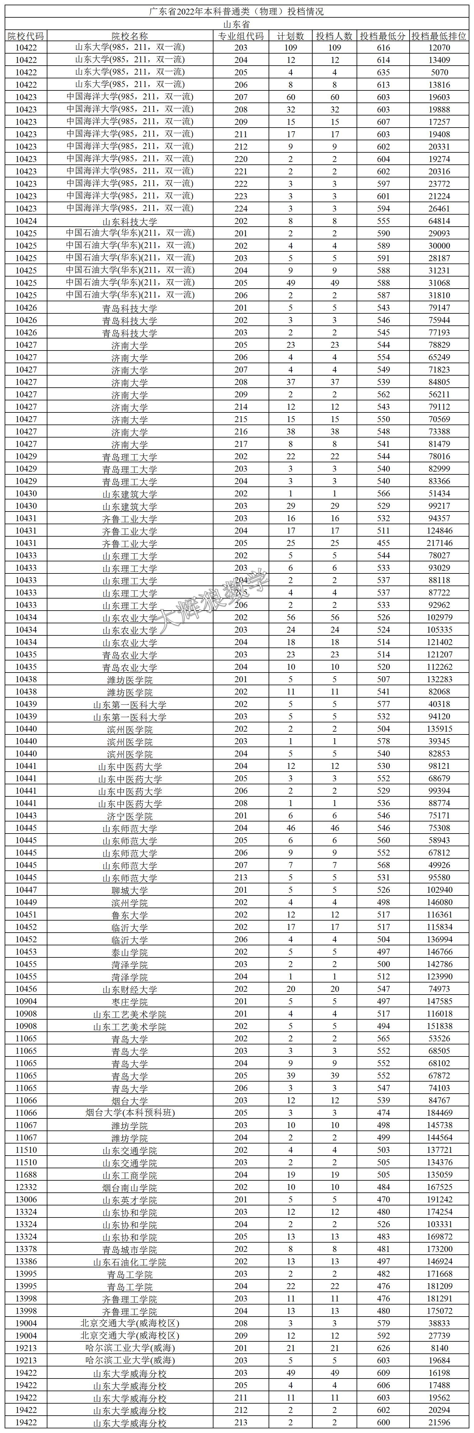 最新2017年广东高校录取分数线概览
