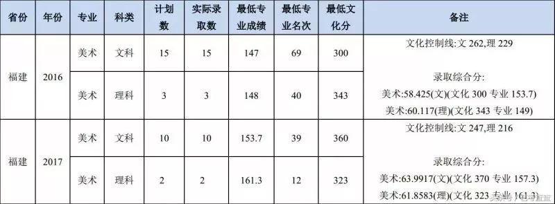 最新2017年广东高校录取分数线概览