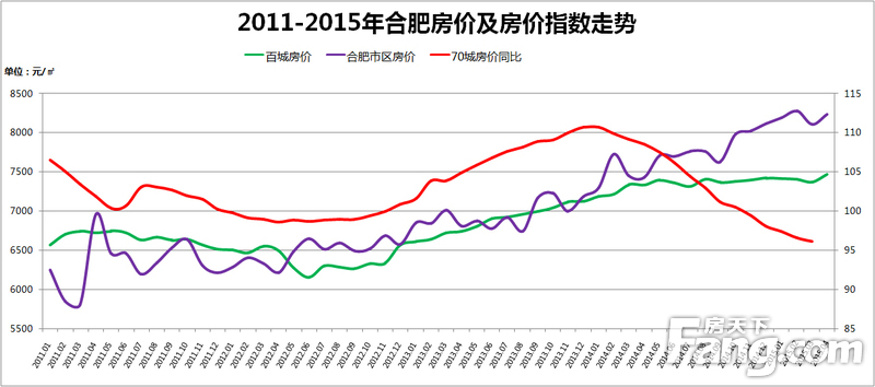 合肥市房价最新走势图及其分析