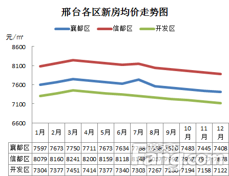 2017年邢台最新房价及楼盘概览