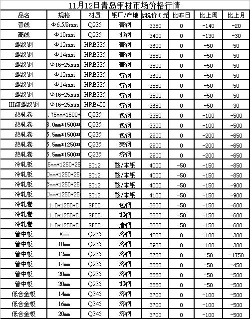 最新钢材价格