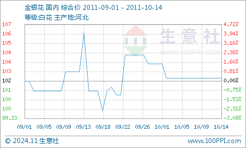 金银花最新价格分析