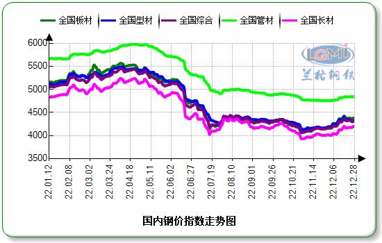 兰州钢材最新价格论述