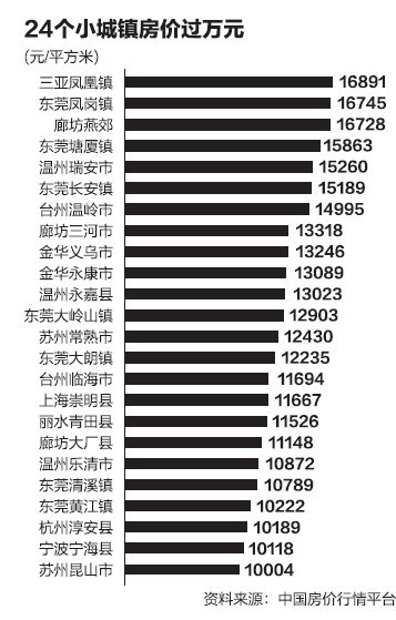 温馨小城的房价故事