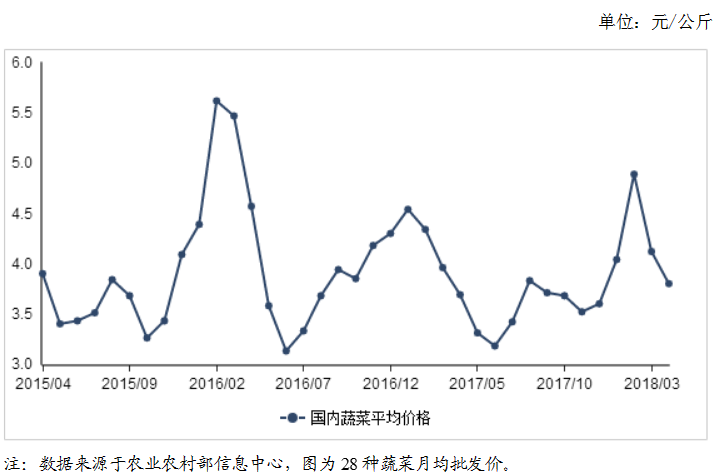 大沙河蔬菜最新报价——季节性的菜价波动与趋势分析