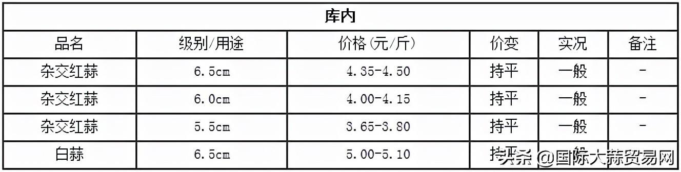 贵州大蒜价格最新行情