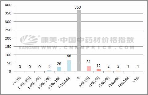 板兰根最新市场价格