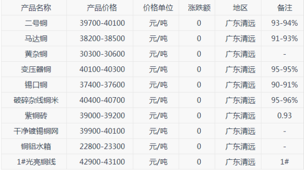 铜的回收价格是多少？