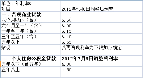 农村信用社2016年房贷利率解析