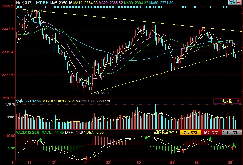 股市行情大盘上证指数走势图K线