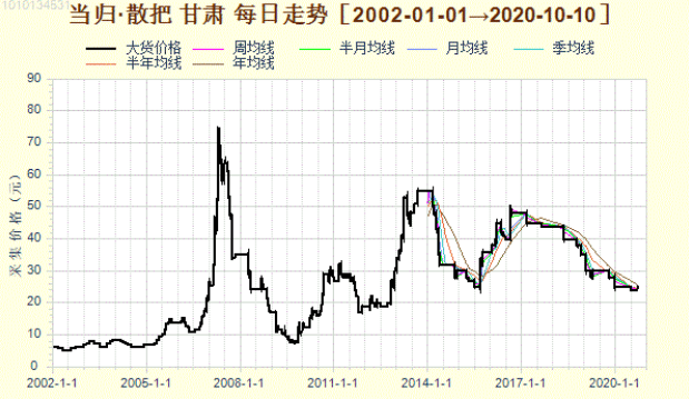 最新当归价，一场寻找内心平静的旅行